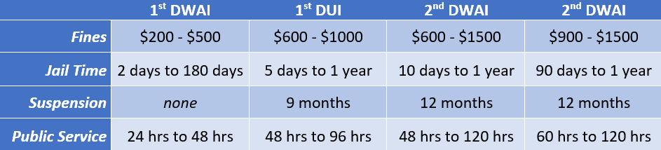Colorado DUI info table